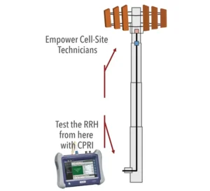 Empower Cell-Site Technicians – Fiber testing to CPRI and eCPRI